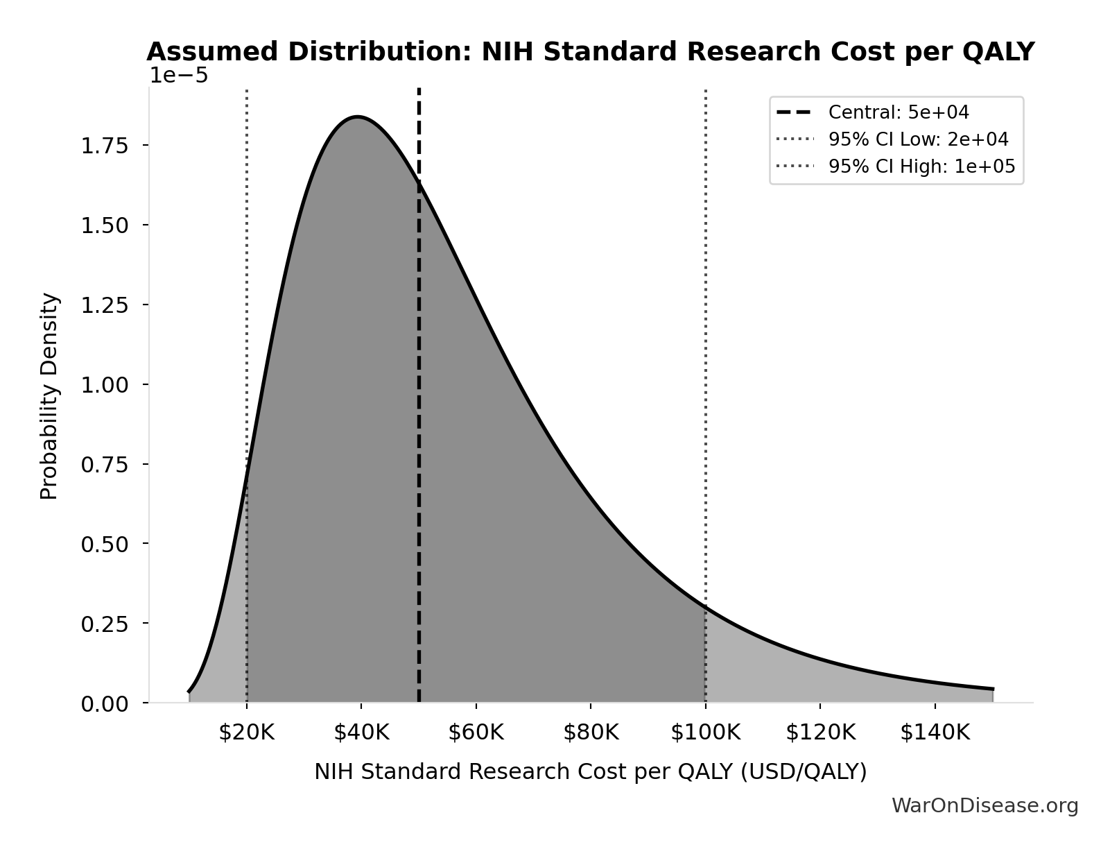 Probability Distribution: NIH Standard Research Cost per QALY