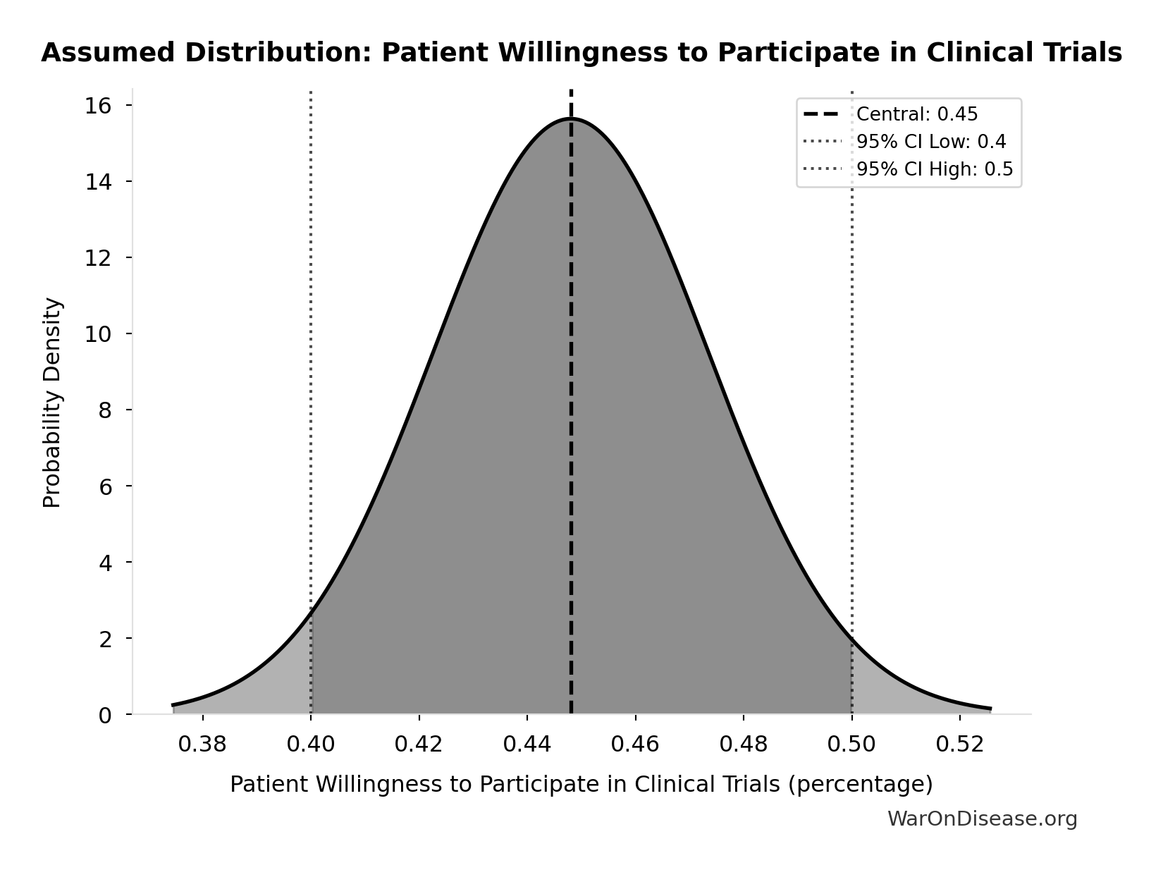 Probability Distribution: Patient Willingness to Participate in Clinical Trials
