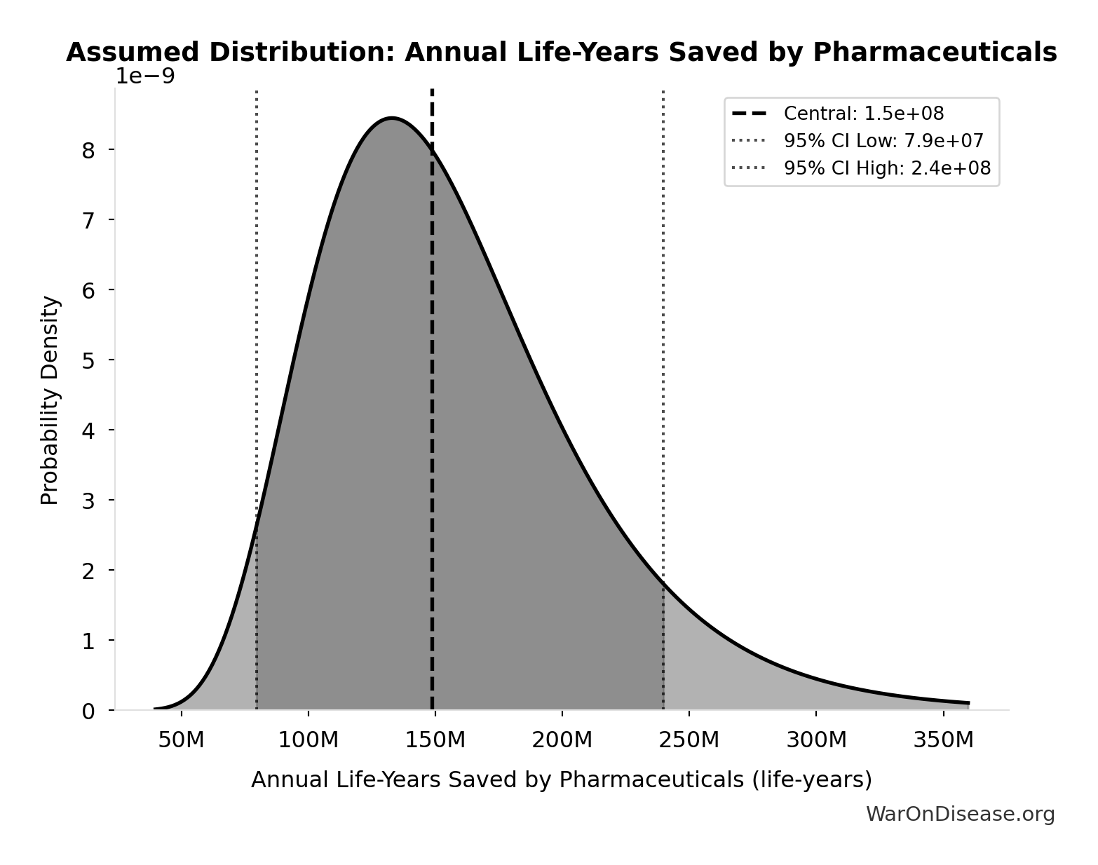 Probability Distribution: Annual Life-Years Saved by Pharmaceuticals