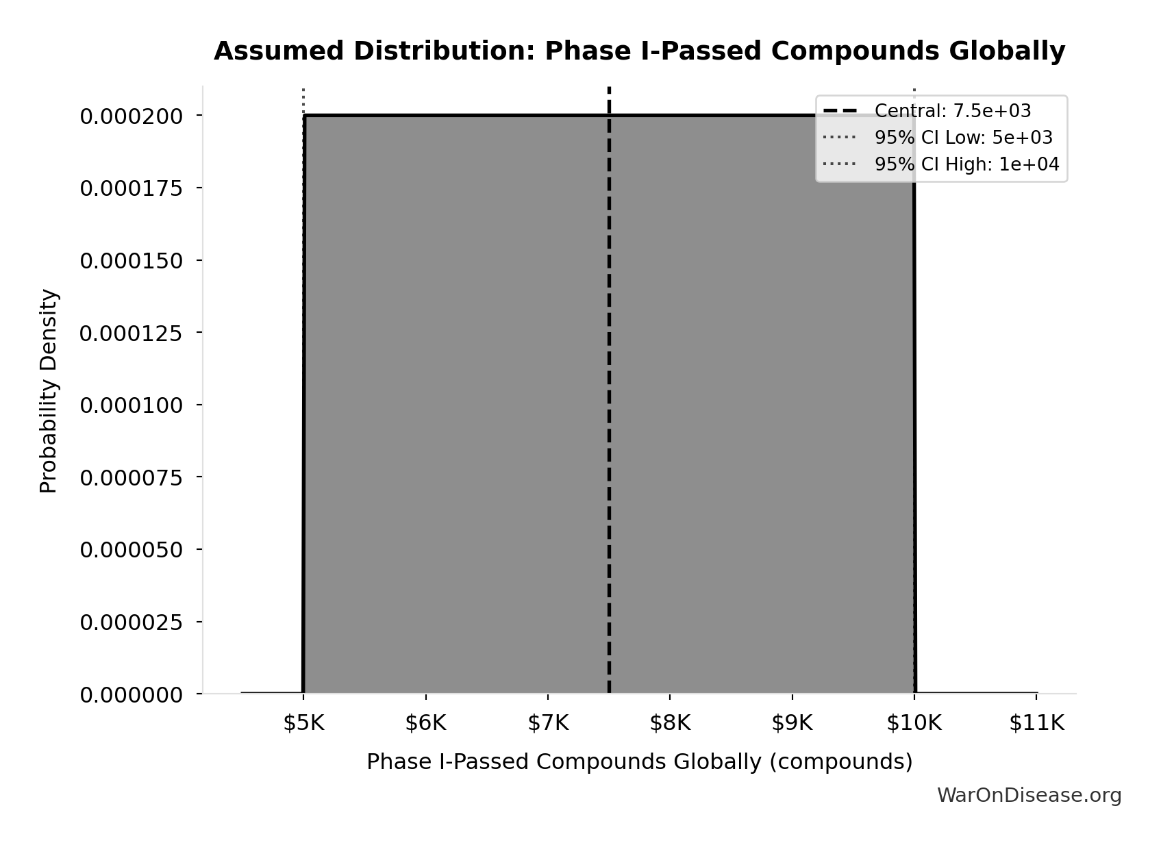 Probability Distribution: Phase I-Passed Compounds Globally