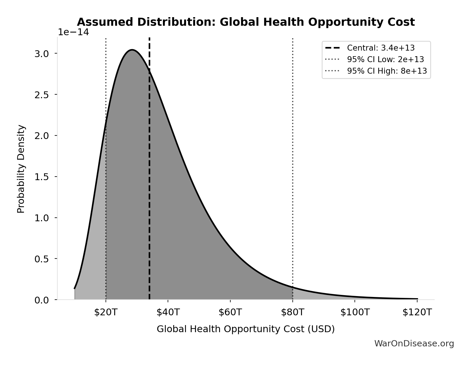 Probability Distribution: Global Health Opportunity Cost