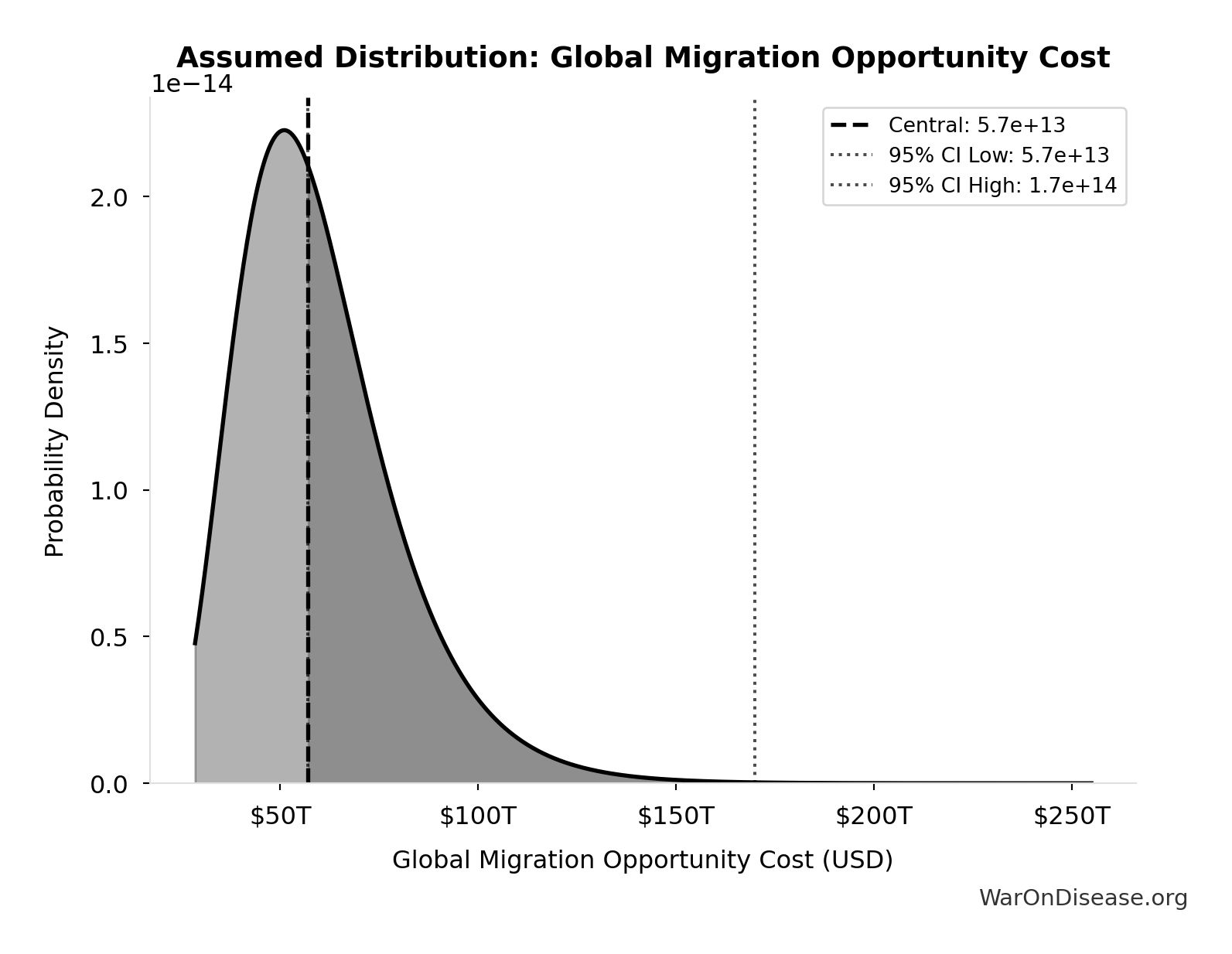 Probability Distribution: Global Migration Opportunity Cost