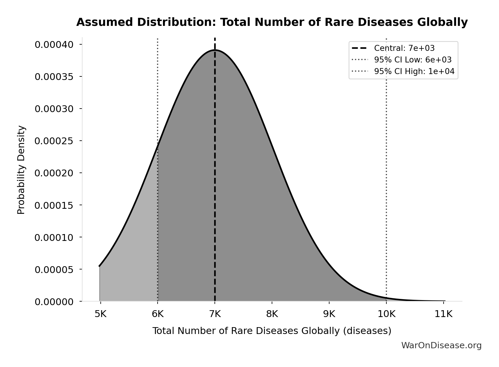 Probability Distribution: Total Number of Rare Diseases Globally