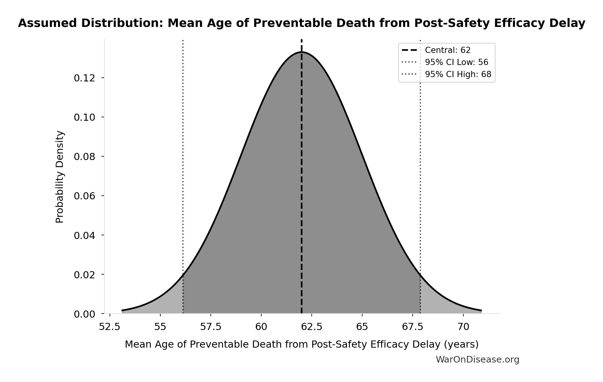 Probability Distribution: Mean Age of Preventable Death from Post-Safety Efficacy Delay