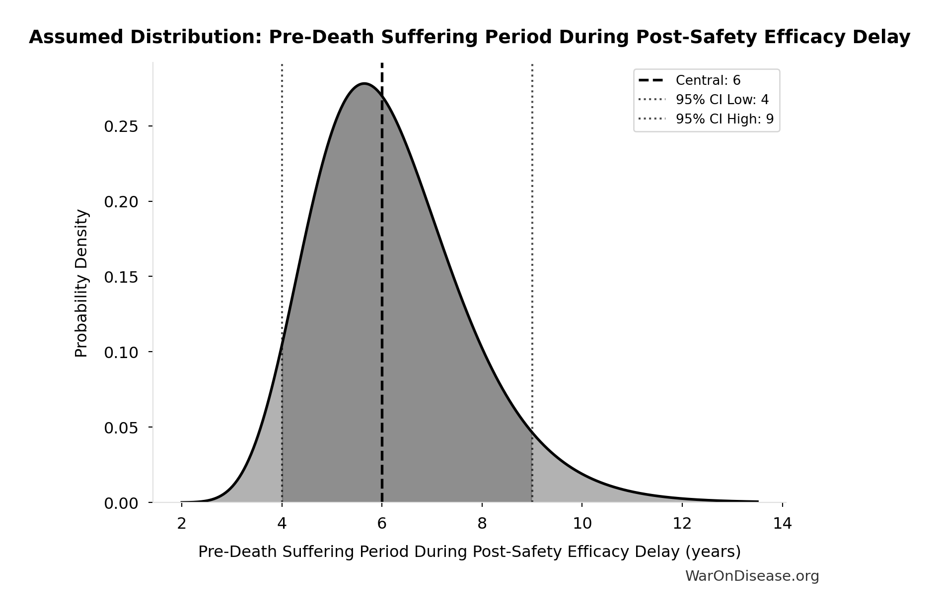 Probability Distribution: Pre-Death Suffering Period During Post-Safety Efficacy Delay