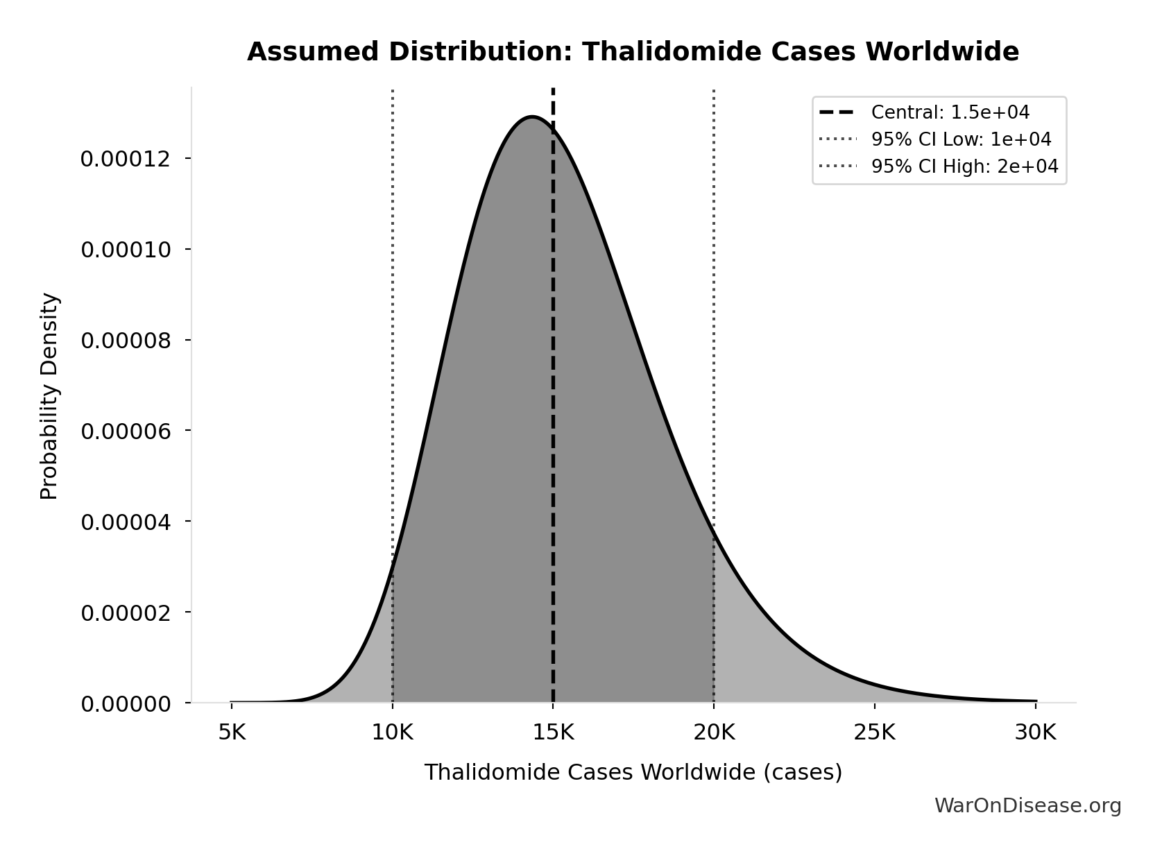 Probability Distribution: Thalidomide Cases Worldwide