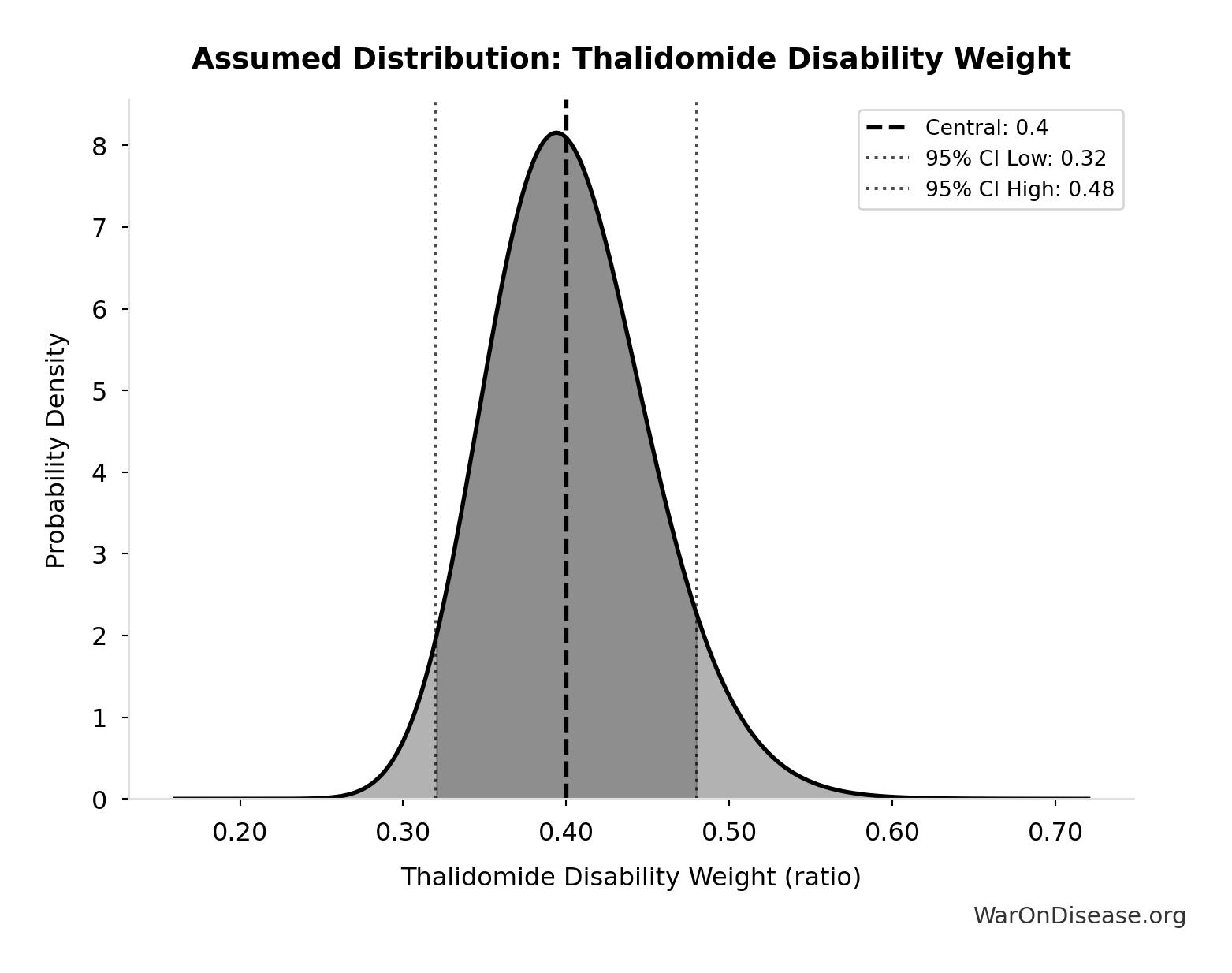 Probability Distribution: Thalidomide Disability Weight