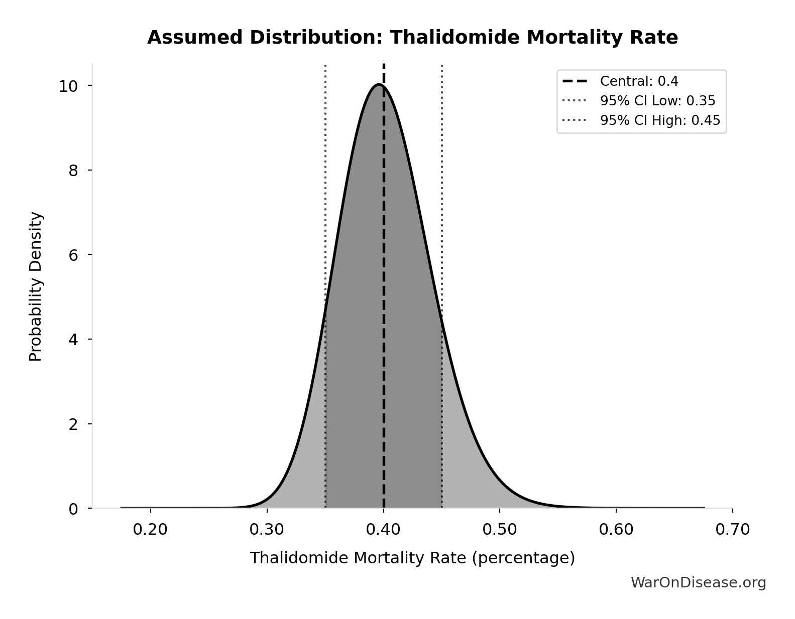 Probability Distribution: Thalidomide Mortality Rate