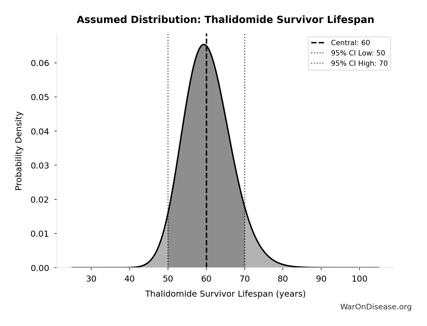 Probability Distribution: Thalidomide Survivor Lifespan