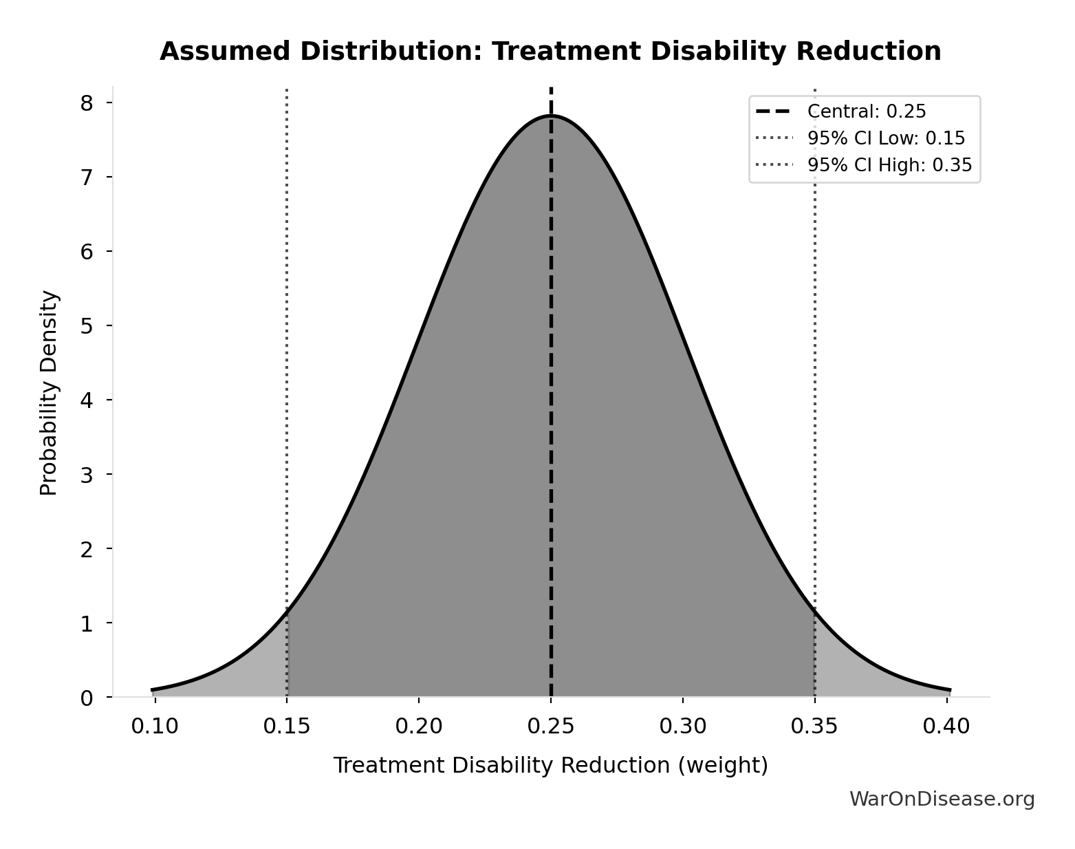 Probability Distribution: Treatment Disability Reduction