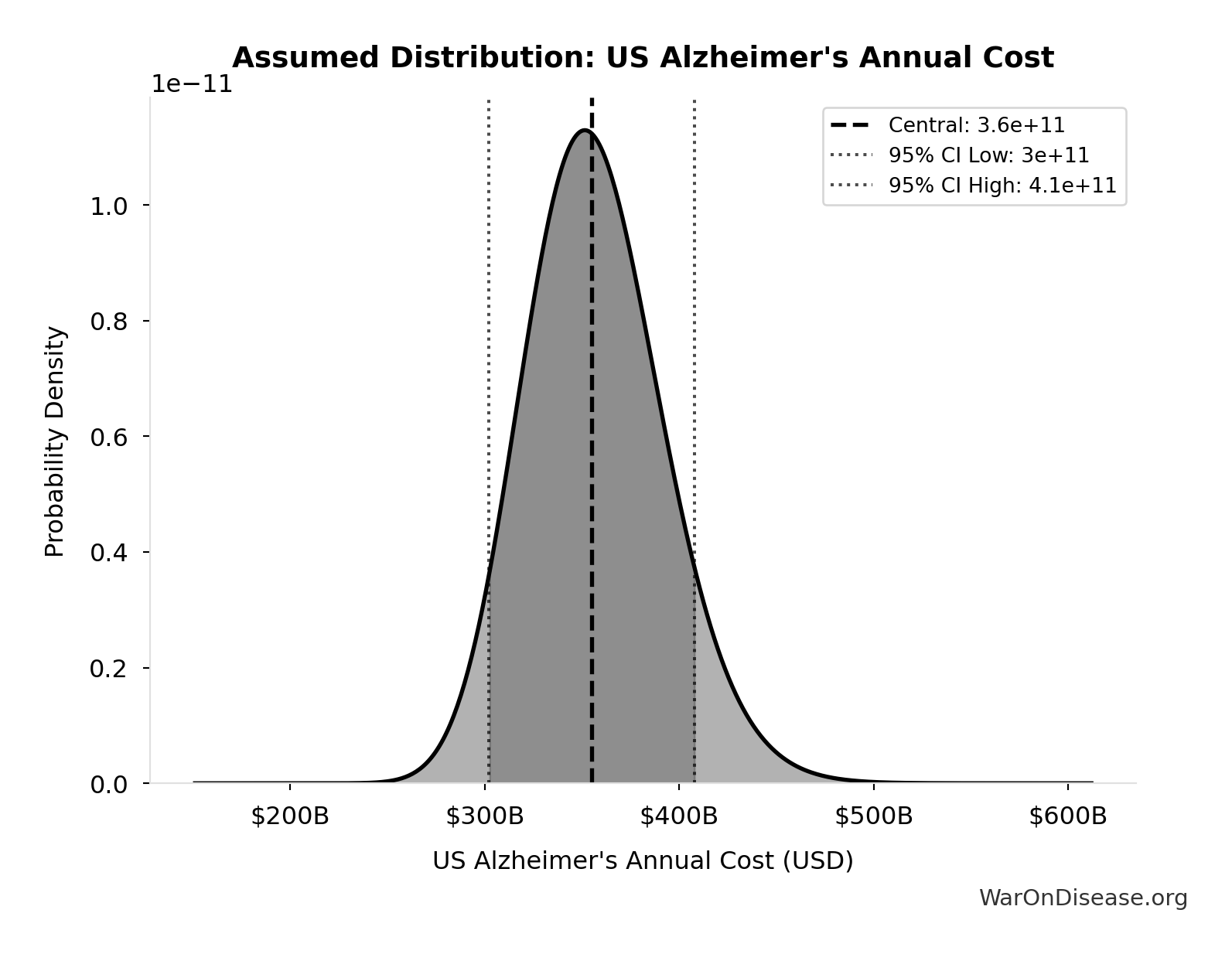 Probability Distribution: US Alzheimer’s Annual Cost