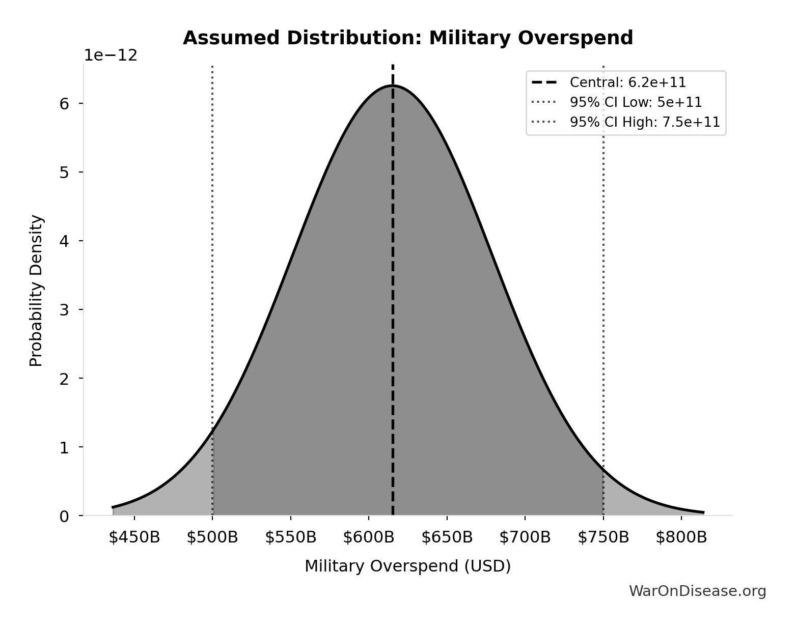 Probability Distribution: Military Overspend
