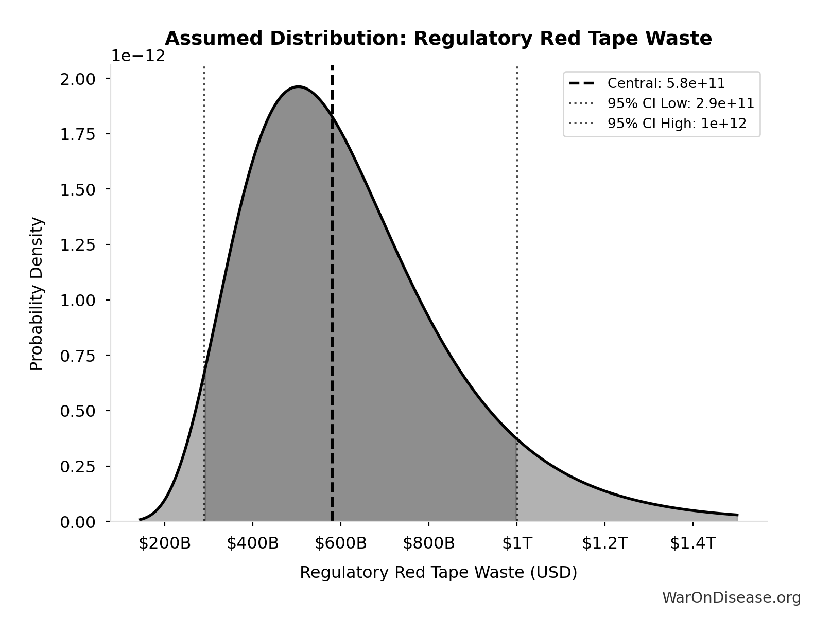Probability Distribution: Regulatory Red Tape Waste