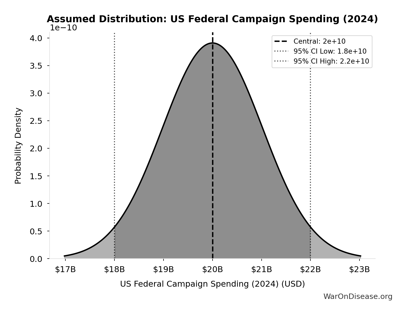 Probability Distribution: US Federal Campaign Spending (2024)