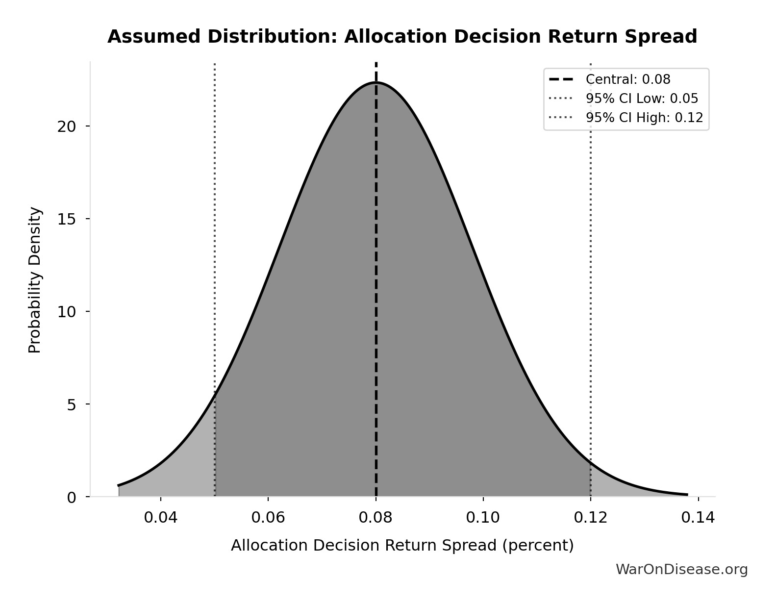 Probability Distribution: Allocation Decision Return Spread