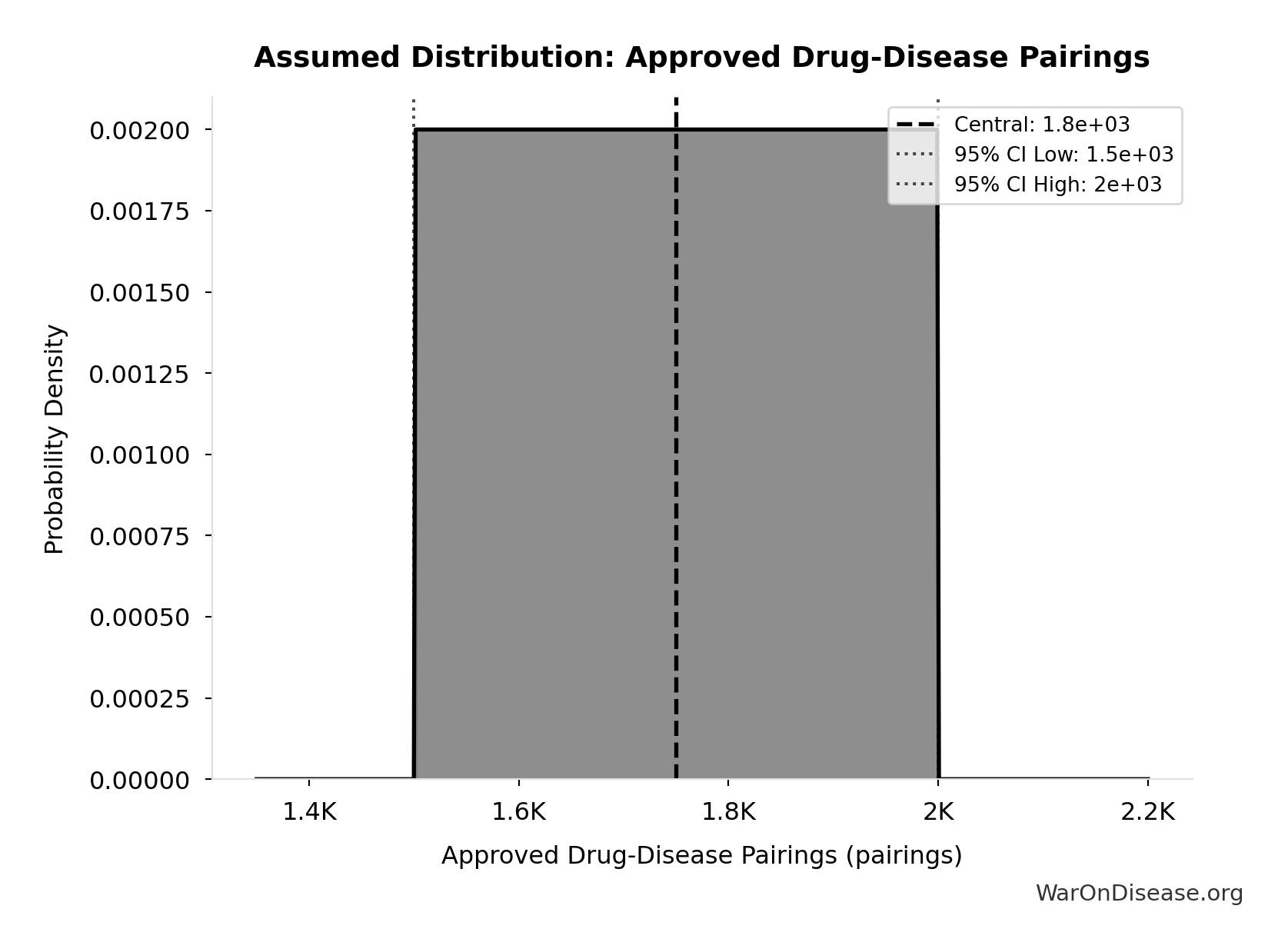 Probability Distribution: Approved Drug-Disease Pairings