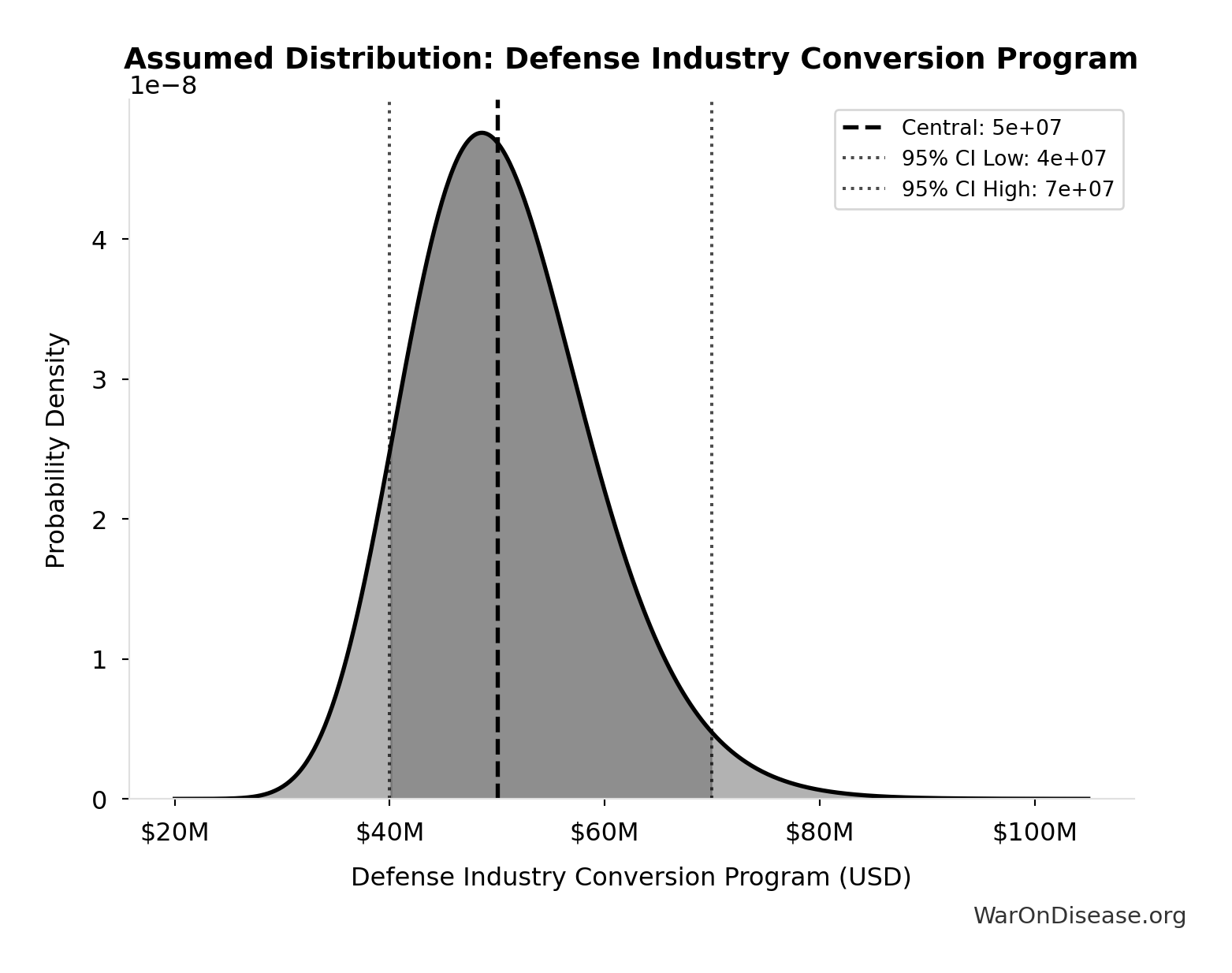 Probability Distribution: Defense Industry Conversion Program