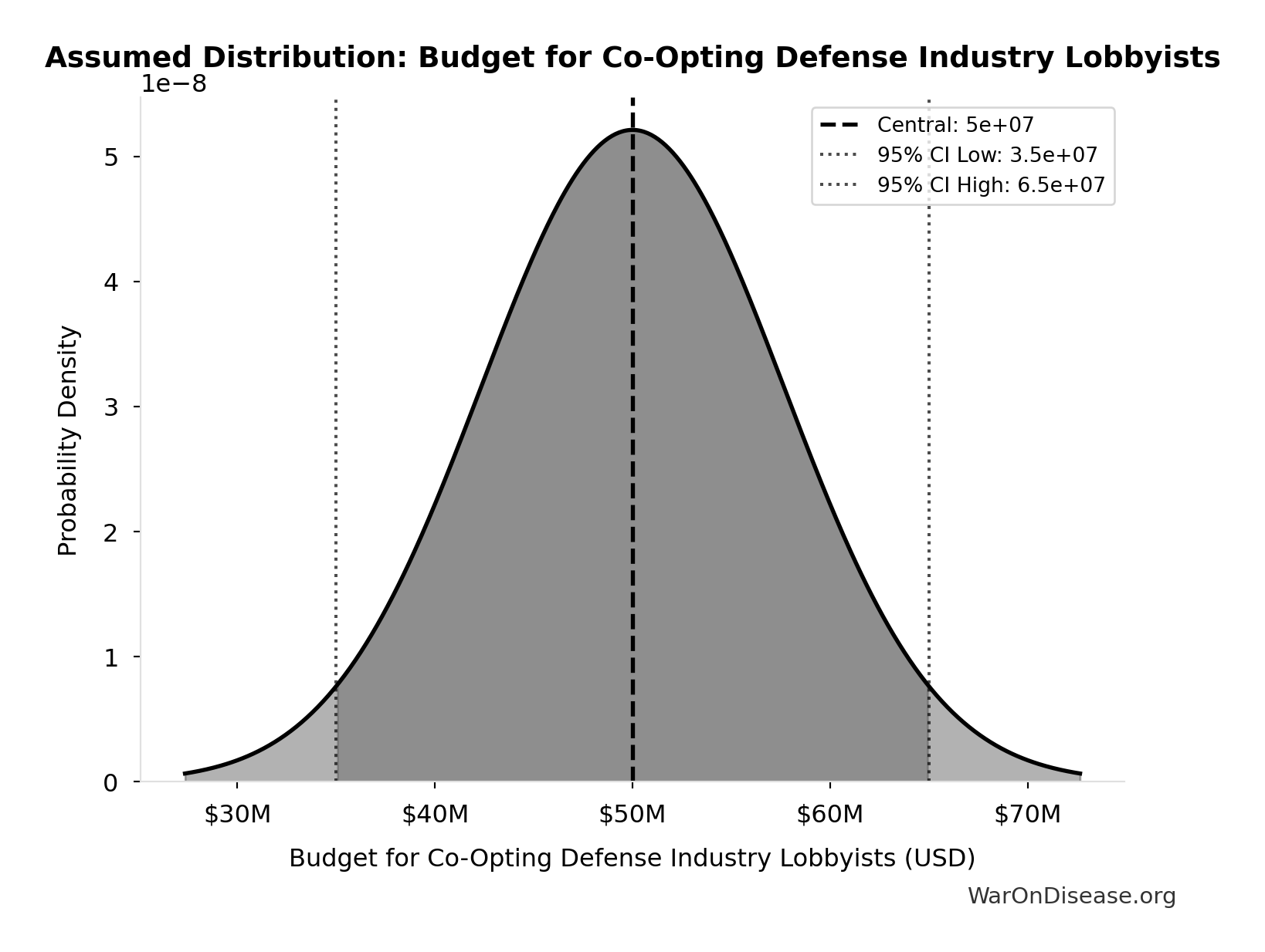 Probability Distribution: Budget for Co-Opting Defense Industry Lobbyists