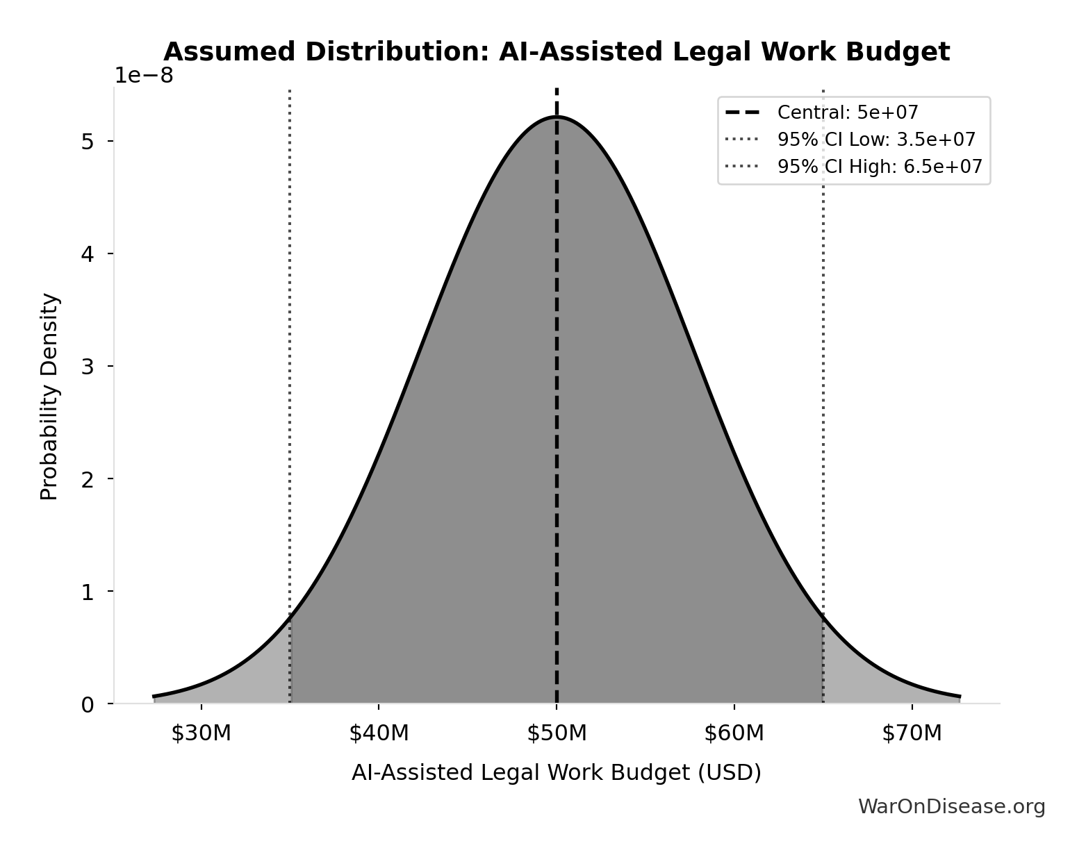 Probability Distribution: AI-Assisted Legal Work Budget