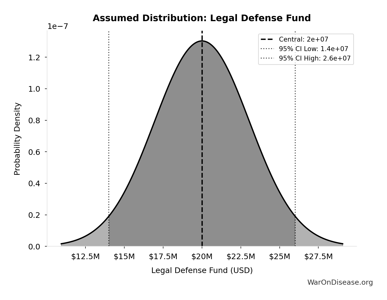 Probability Distribution: Legal Defense Fund