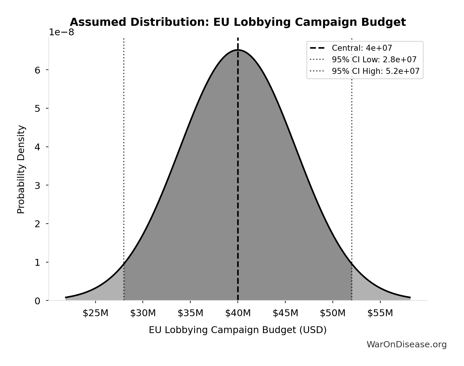 Probability Distribution: EU Lobbying Campaign Budget