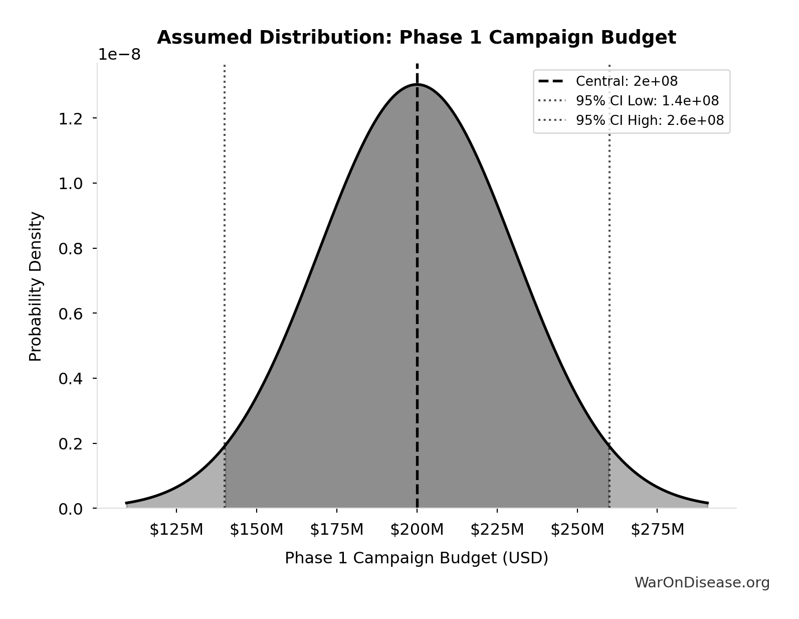 Probability Distribution: Phase 1 Campaign Budget