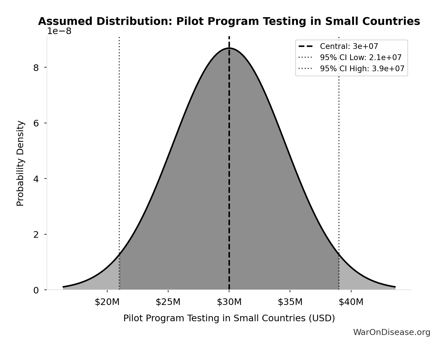 Probability Distribution: Pilot Program Testing in Small Countries