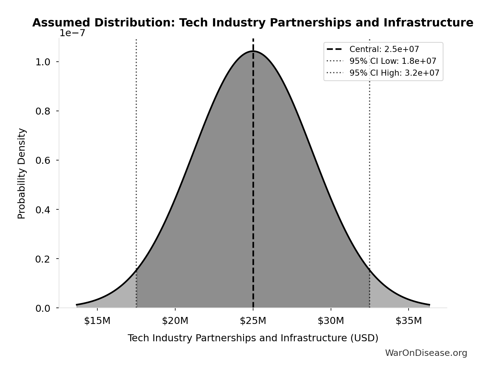 Probability Distribution: Tech Industry Partnerships and Infrastructure