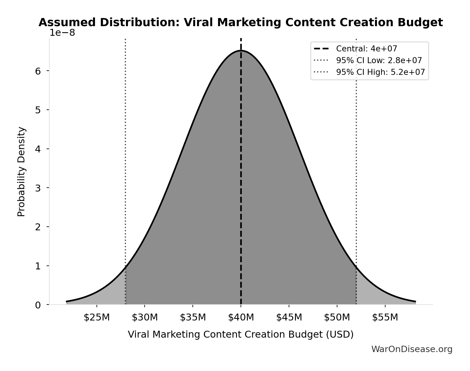 Probability Distribution: Viral Marketing Content Creation Budget