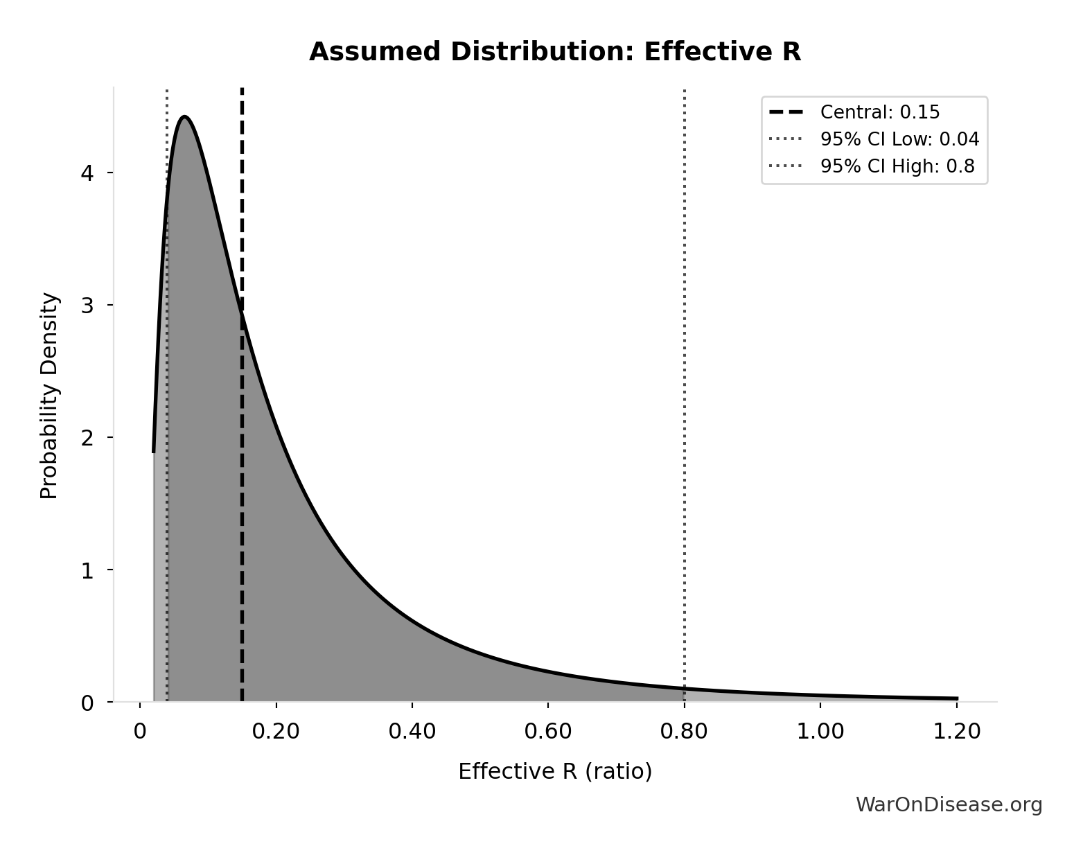 Probability Distribution: Effective R