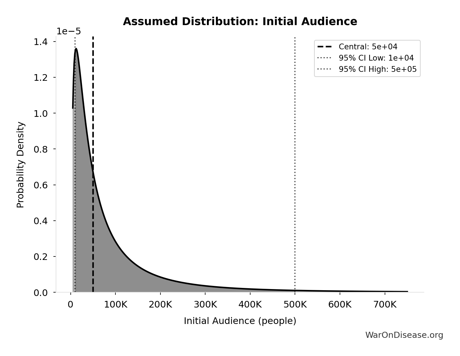 Probability Distribution: Initial Audience