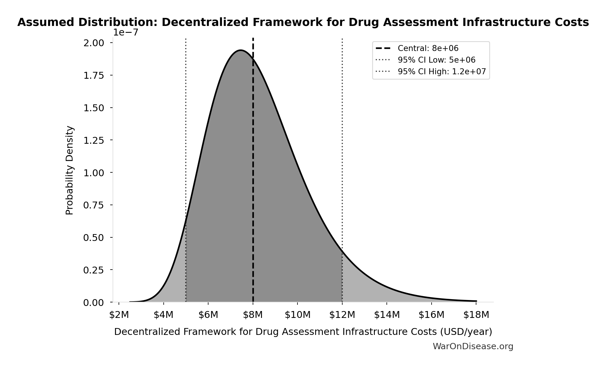 Probability Distribution: Decentralized Framework for Drug Assessment Infrastructure Costs