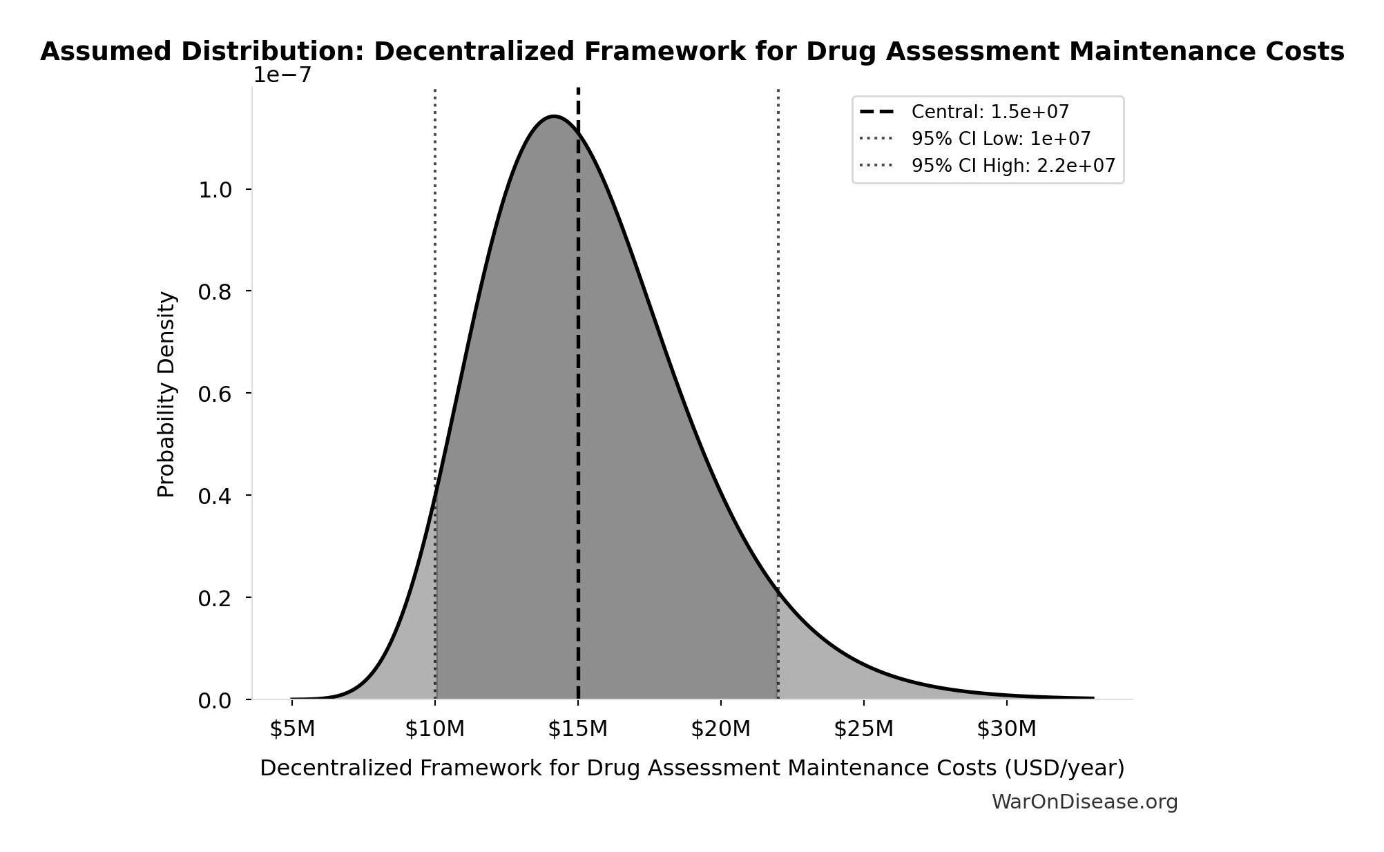 Probability Distribution: Decentralized Framework for Drug Assessment Maintenance Costs