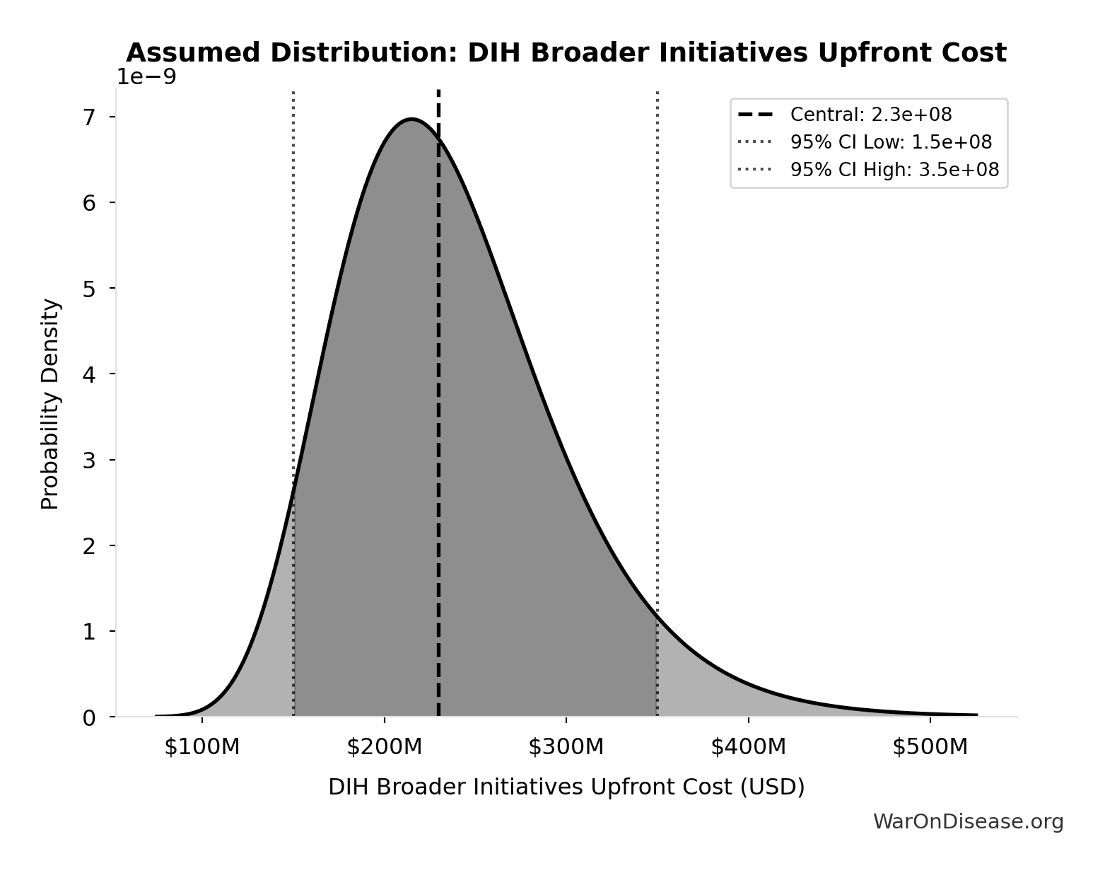 Probability Distribution: DIH Broader Initiatives Upfront Cost