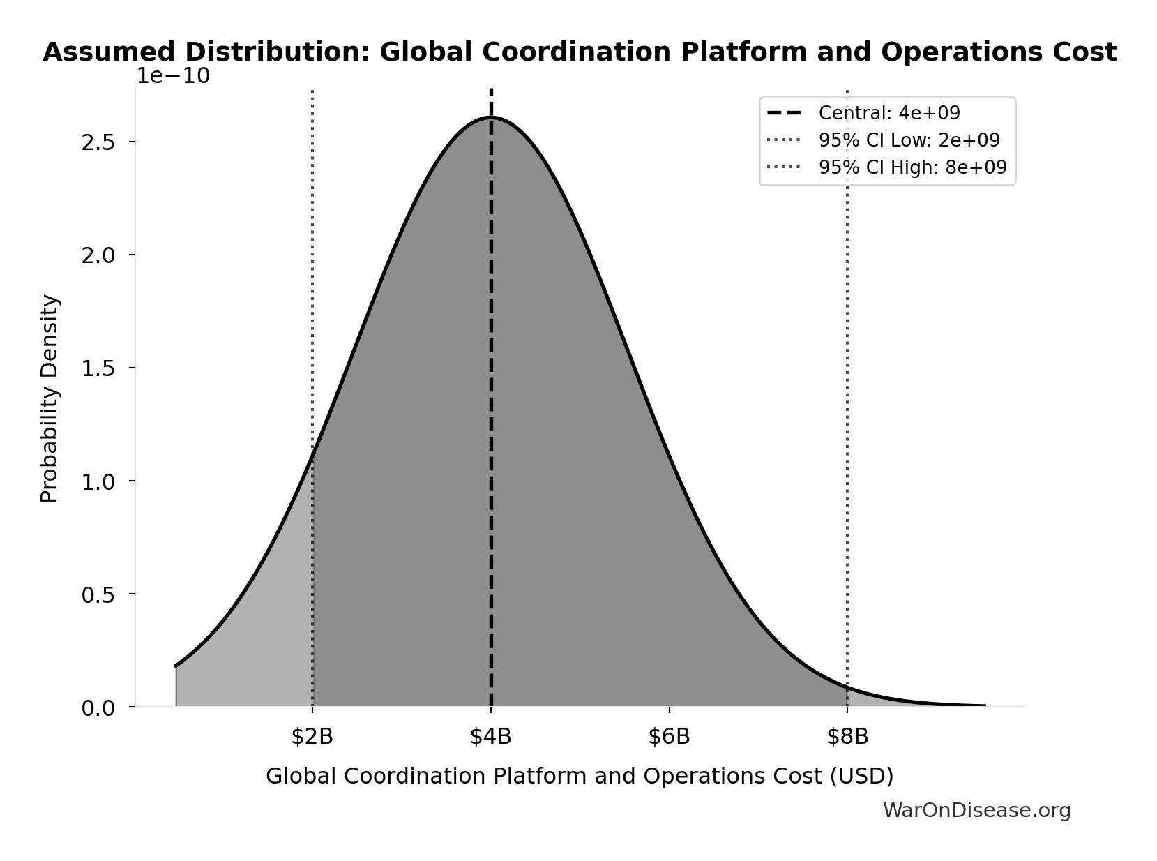 Probability Distribution: Global Coordination Platform and Operations Cost