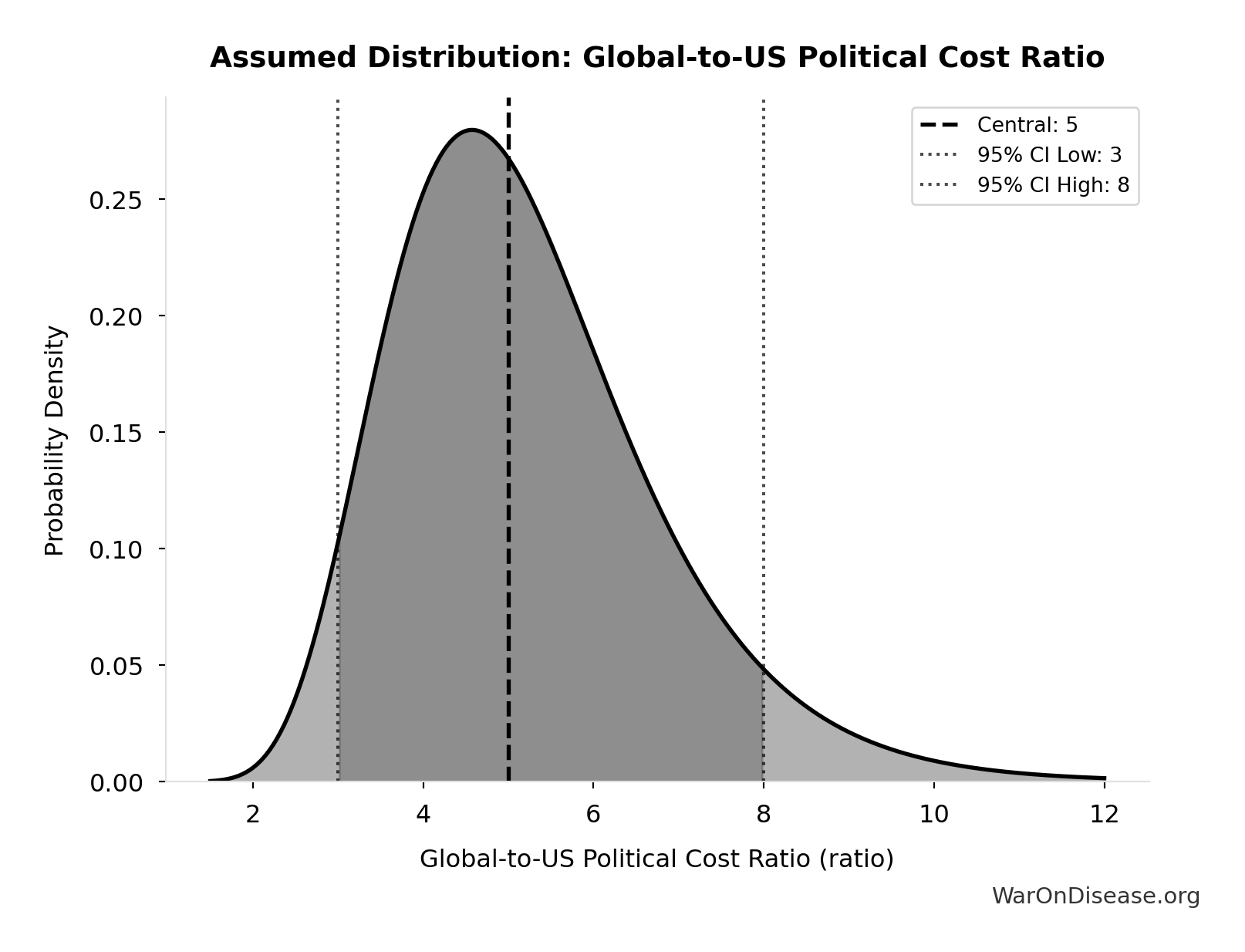 Probability Distribution: Global-to-US Political Cost Ratio