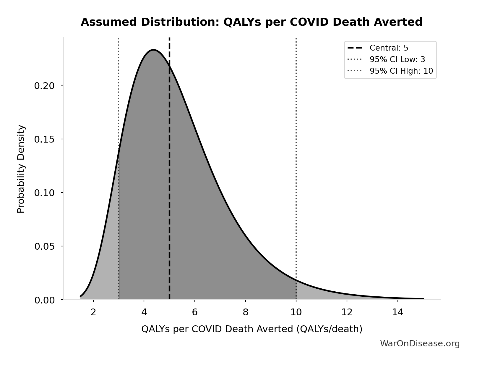 Probability Distribution: QALYs per COVID Death Averted