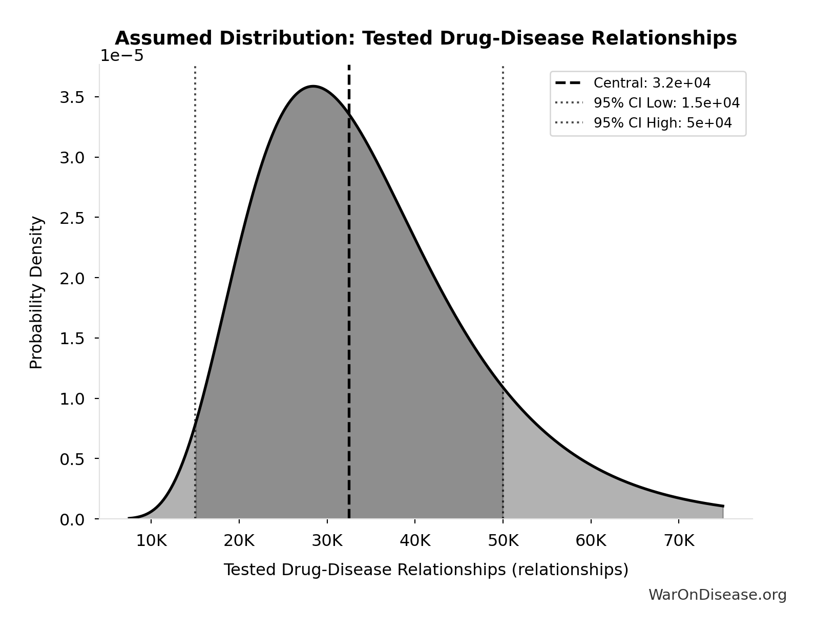 Probability Distribution: Tested Drug-Disease Relationships