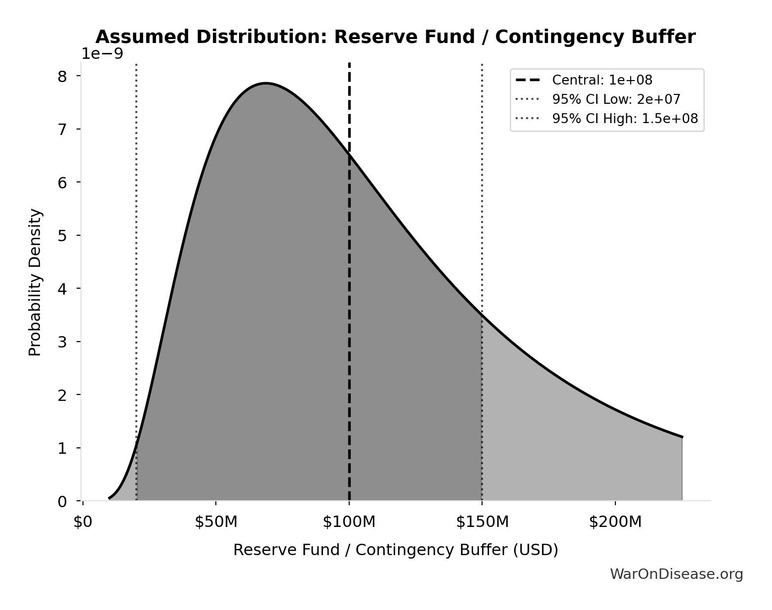 Probability Distribution: Reserve Fund / Contingency Buffer