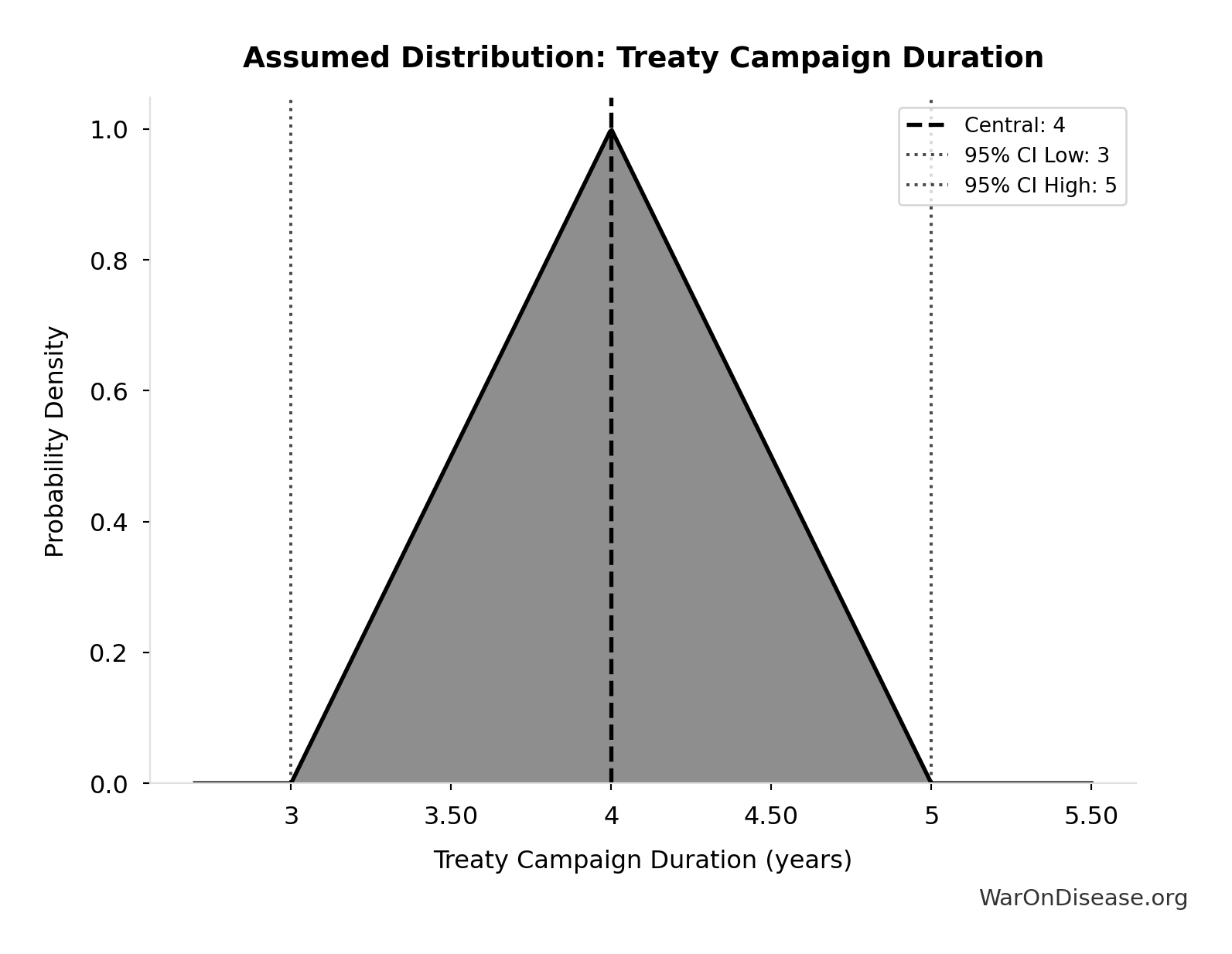 Probability Distribution: Treaty Campaign Duration