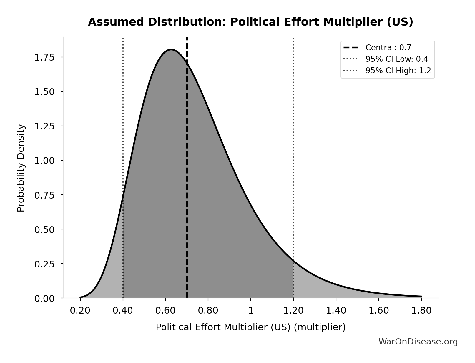 Probability Distribution: Political Effort Multiplier (US)