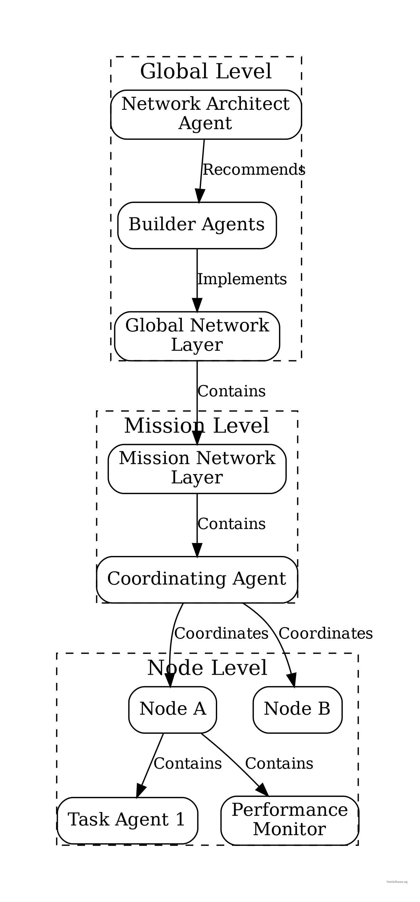 Diagram showing three layers: Global Level (Network Architect Agent recommends to Builder Agents, who implement Global Network Layer), Mission Level (Global Network contains Mission Network, which contains Coordinating Agent), and Node Level (Coordinating Agent coordinates Node A and Node B, Node A contains Task Agent 1 and Performance Monitor)